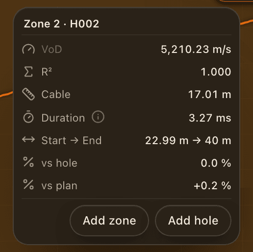 A zone’s deviations from its hole and its plan