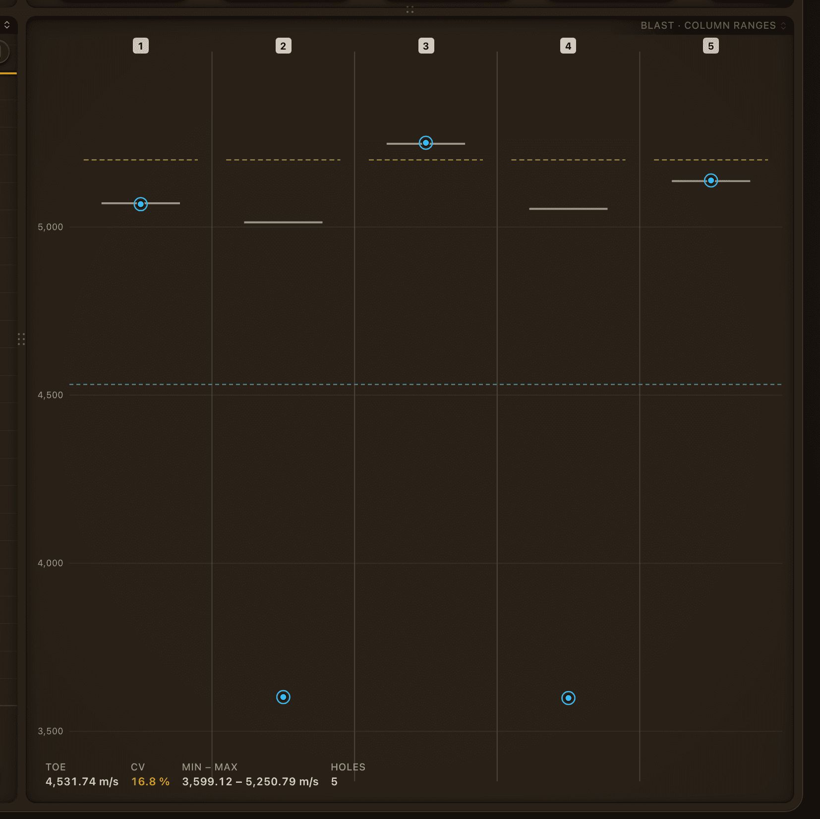 The ranges across the blast overview