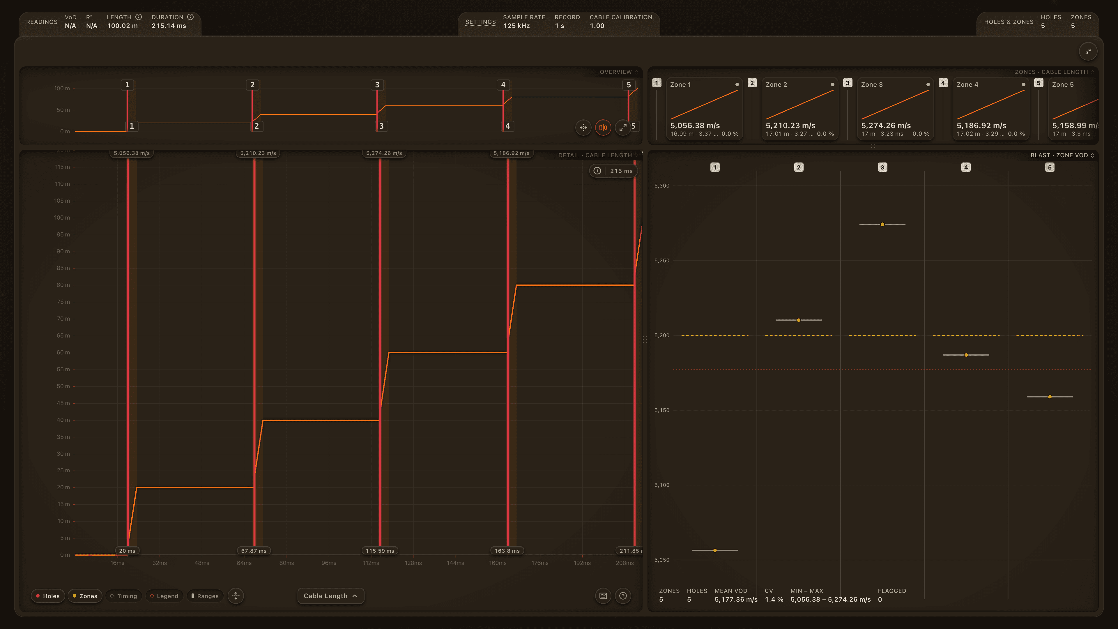 The VoD Analyser in full screen: the cable trace on the left, a card per zone and the well on the right.